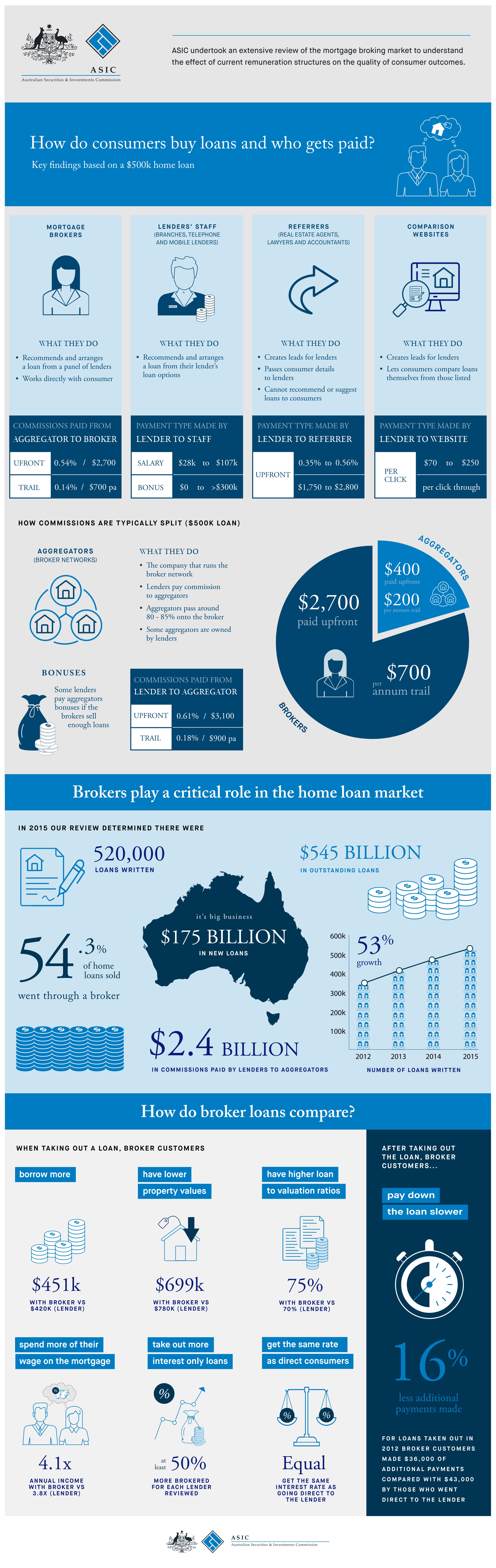 Asic Mortgage Broker Review Infographic Seniors First